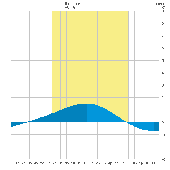 Panama City tide chart for Sunday, March 22, 2026