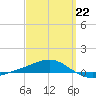 Panama City tide chart for Sunday, March 22, 2026