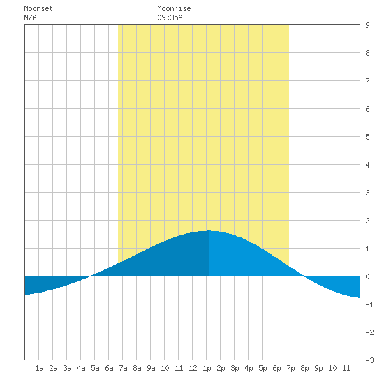 Panama City tide chart for Monday, March 23, 2026