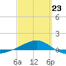 Panama City tide chart for Monday, March 23, 2026