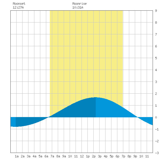 Panama City tide chart for Tuesday, March 24, 2026