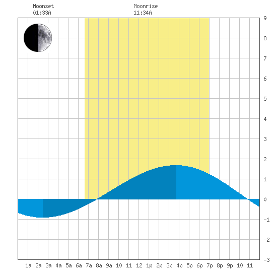 Panama City tide chart for Wednesday, March 25, 2026