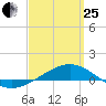 Panama City tide chart for Wednesday, March 25, 2026