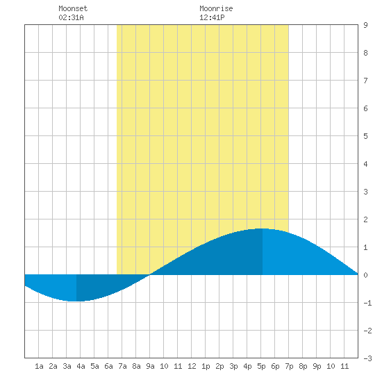 Panama City tide chart for Thursday, March 26, 2026