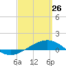 Panama City tide chart for Thursday, March 26, 2026