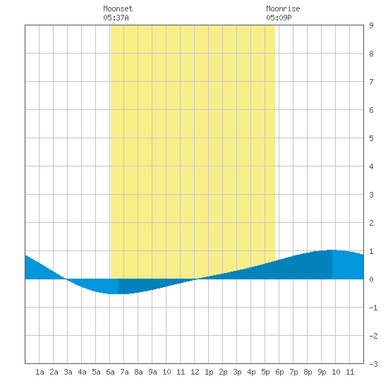 Panama City tide chart for Monday, March 2, 2026