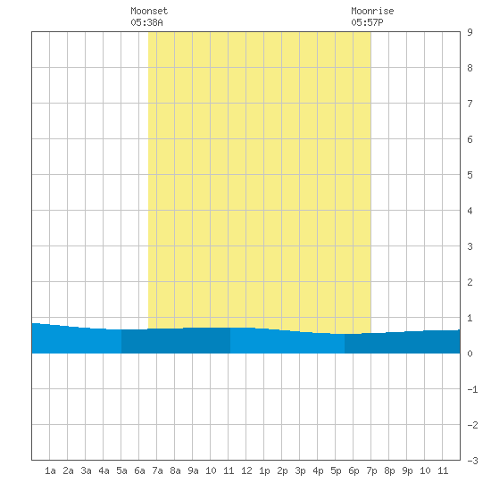 Panama City tide chart for Tuesday, March 31, 2026