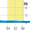 Panama City tide chart for Tuesday, March 31, 2026