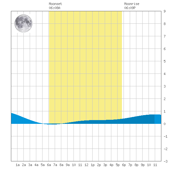 Panama City tide chart for Tuesday, March 3, 2026