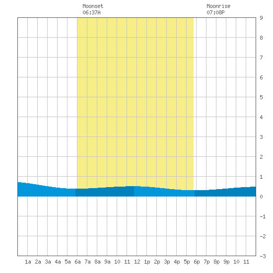 Panama City tide chart for Wednesday, March 4, 2026