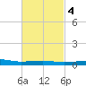 Panama City tide chart for Wednesday, March 4, 2026