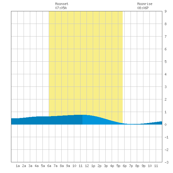 Panama City tide chart for Thursday, March 5, 2026
