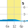 Panama City tide chart for Thursday, March 5, 2026