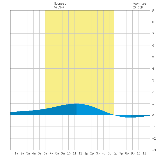 Panama City tide chart for Friday, March 6, 2026