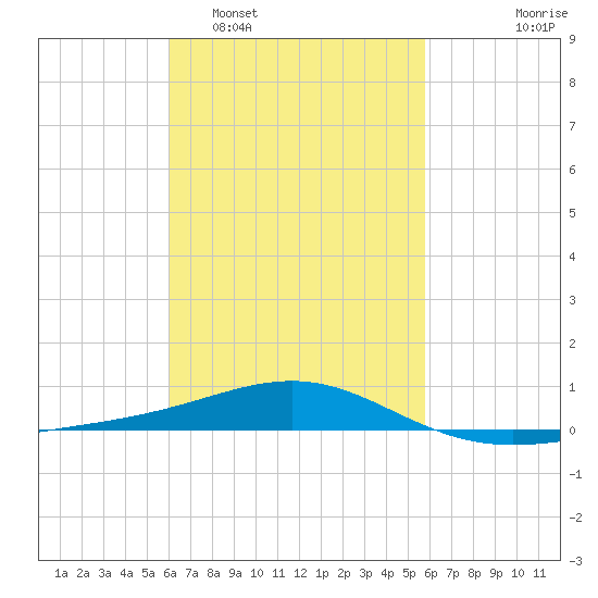Panama City tide chart for Saturday, March 7, 2026