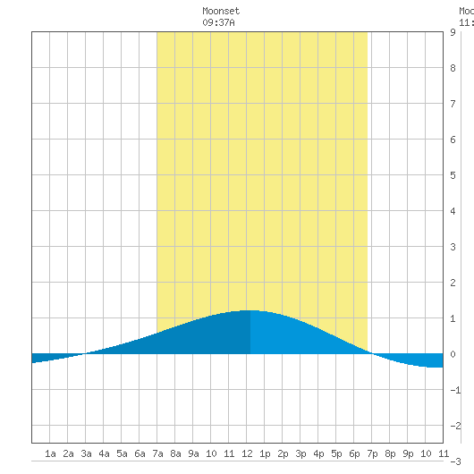 Panama City tide chart for Sunday, March 8, 2026