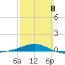 Panama City tide chart for Sunday, March 8, 2026