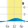 Panama City tide chart for Monday, March 9, 2026