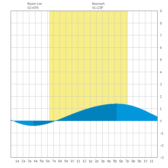 Panama City tide chart for Saturday, April 11, 2026