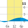 Panama City tide chart for Saturday, April 11, 2026