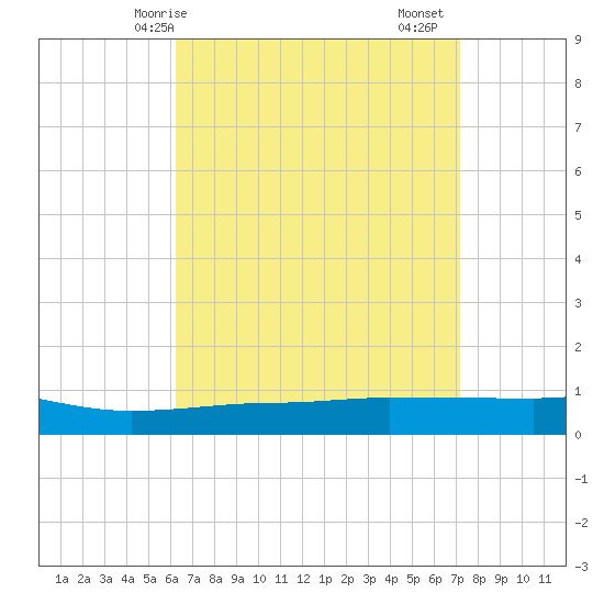 Panama City tide chart for Tuesday, April 14, 2026