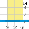 Panama City tide chart for Tuesday, April 14, 2026