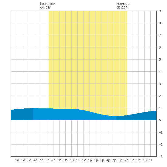 Panama City tide chart for Wednesday, April 15, 2026
