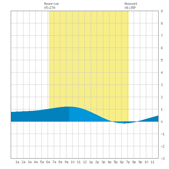 Panama City tide chart for Thursday, April 16, 2026