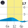 Panama City tide chart for Friday, April 17, 2026