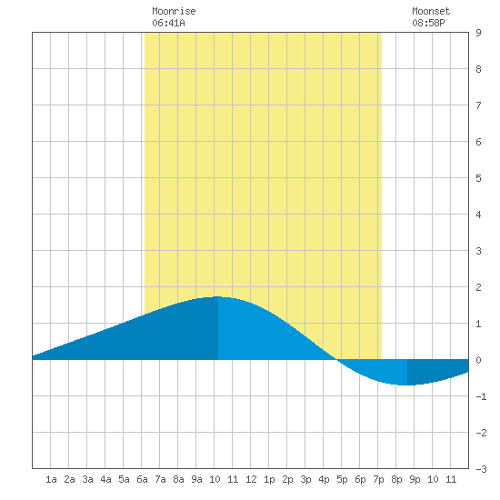Panama City tide chart for Saturday, April 18, 2026