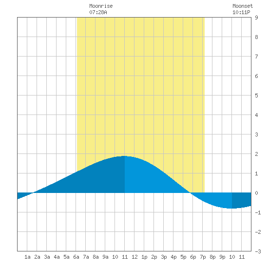 Panama City tide chart for Sunday, April 19, 2026
