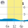 Panama City tide chart for Wednesday, April 1, 2026