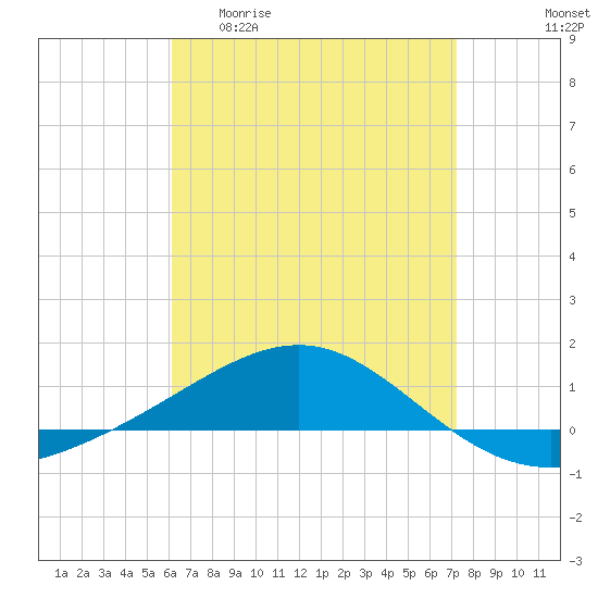 Panama City tide chart for Monday, April 20, 2026