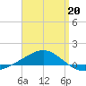 Panama City tide chart for Monday, April 20, 2026