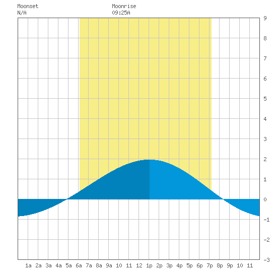 Panama City tide chart for Tuesday, April 21, 2026