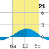 Panama City tide chart for Tuesday, April 21, 2026