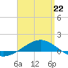 Panama City tide chart for Wednesday, April 22, 2026