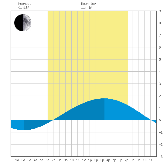 Panama City tide chart for Thursday, April 23, 2026