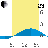 Panama City tide chart for Thursday, April 23, 2026