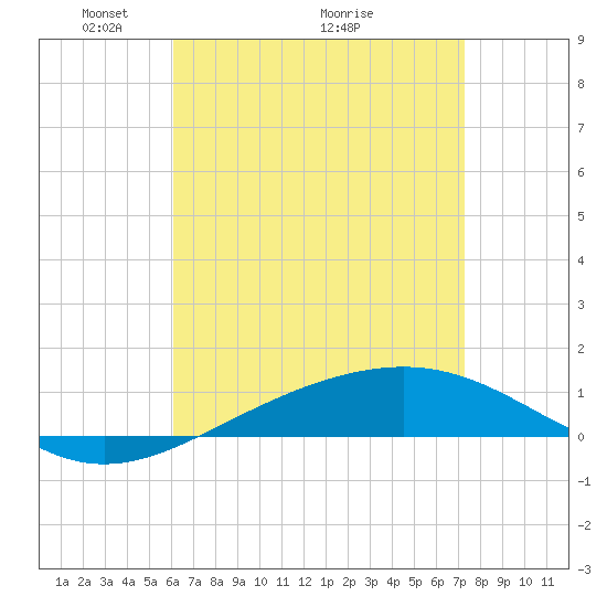 Panama City tide chart for Friday, April 24, 2026