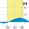 Panama City tide chart for Friday, April 24, 2026