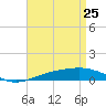 Panama City tide chart for Saturday, April 25, 2026