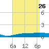 Panama City tide chart for Sunday, April 26, 2026
