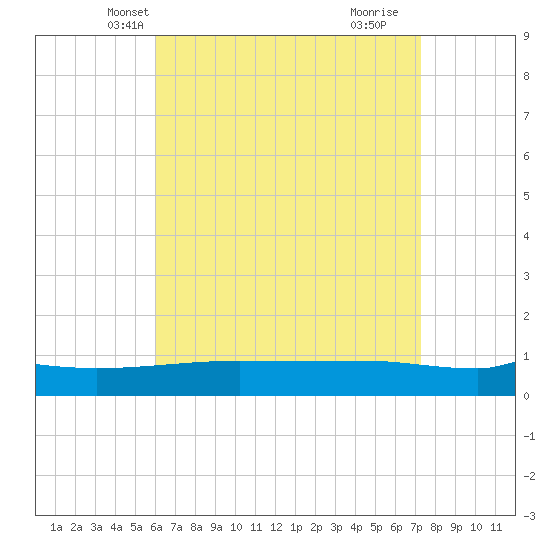 Panama City tide chart for Monday, April 27, 2026