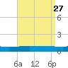 Panama City tide chart for Monday, April 27, 2026