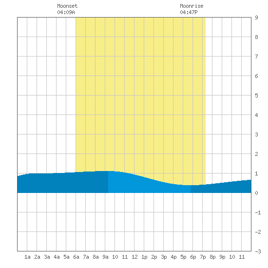 Panama City tide chart for Tuesday, April 28, 2026