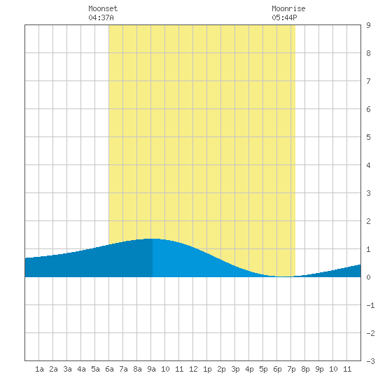Panama City tide chart for Wednesday, April 29, 2026