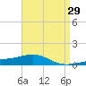 Panama City tide chart for Wednesday, April 29, 2026