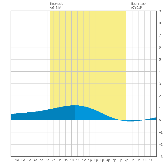 Panama City tide chart for Thursday, April 2, 2026