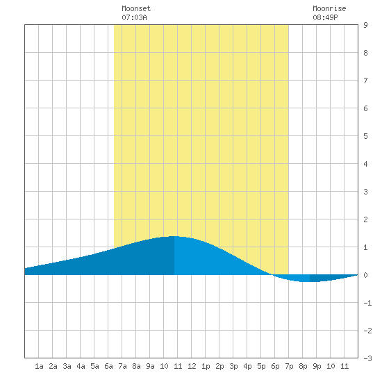 Panama City tide chart for Friday, April 3, 2026